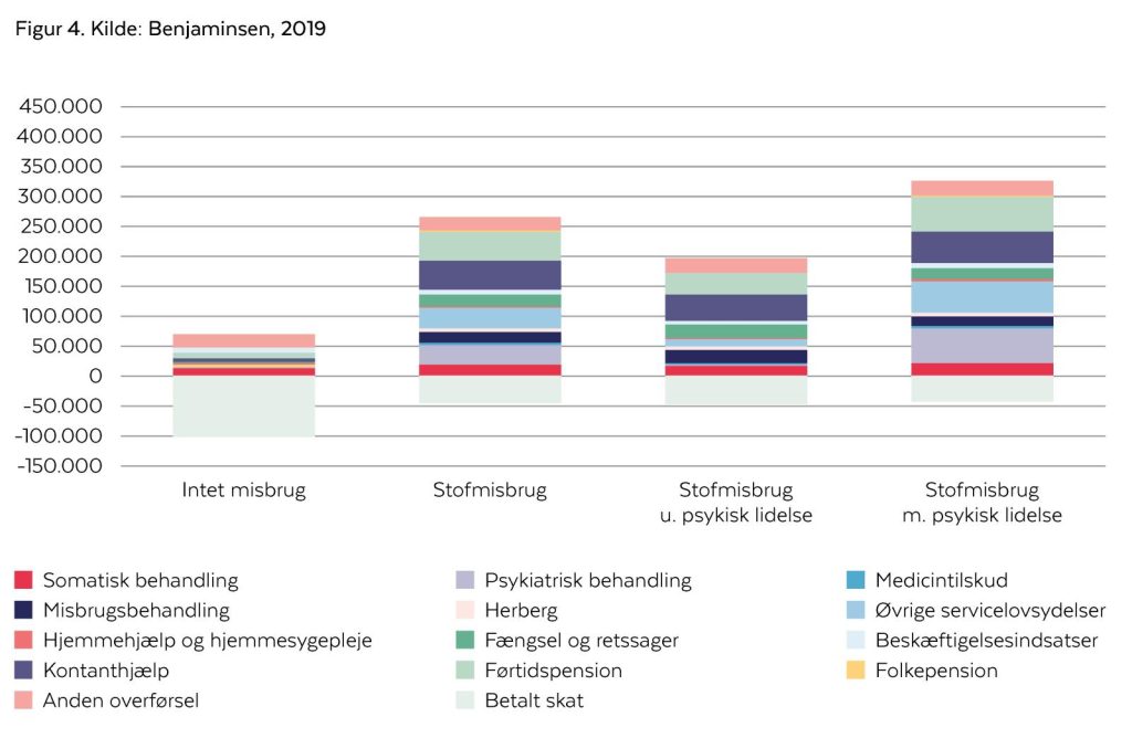 Gennemsnitlig udgifter pr. borger